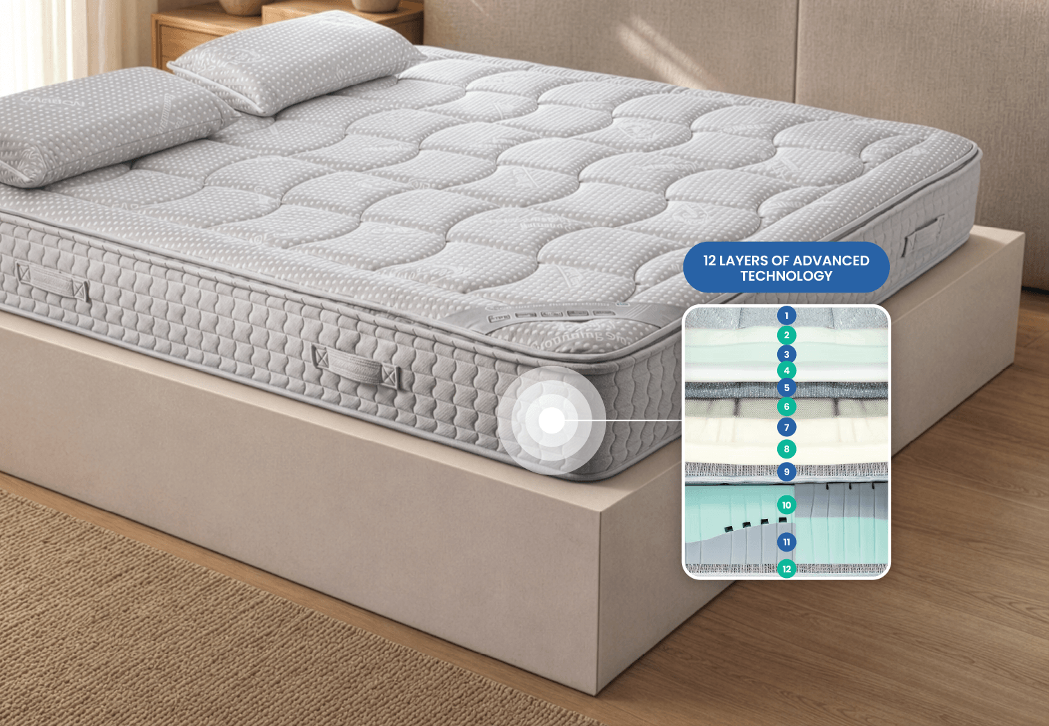 Grounding Mattress corner with a 12-layer cross-section callout